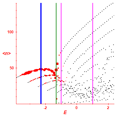 Peres lattice <N>